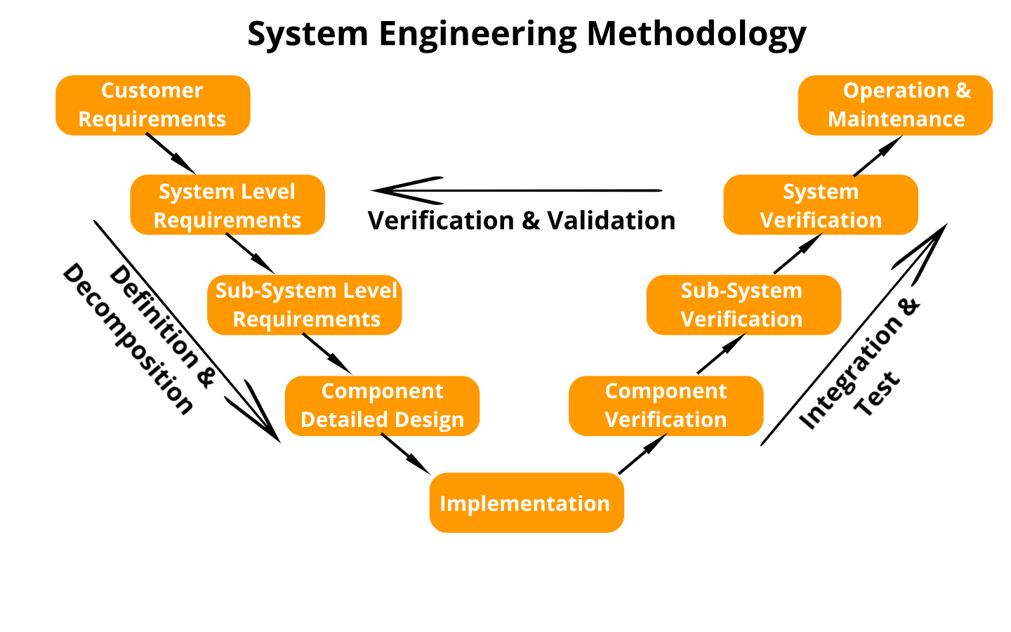Syseng Systems Engineering - FYO Mühendislik